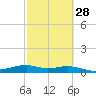 Queen Isabella Causeway tide chart for Wednesday, February 28, 2024