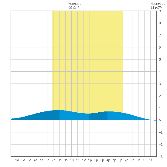 Queen Isabella Causeway tide chart for Thursday, February 29, 2024