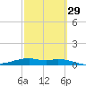 Queen Isabella Causeway tide chart for Thursday, February 29, 2024