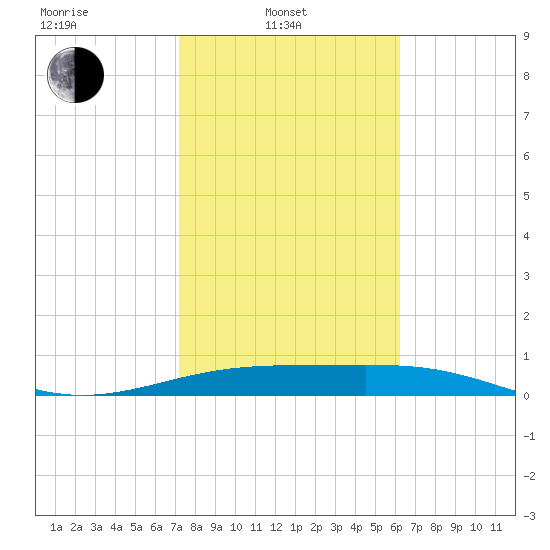 Queen Isabella Causeway tide chart for Friday, February 2, 2024