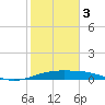 Queen Isabella Causeway tide chart for Saturday, February 3, 2024