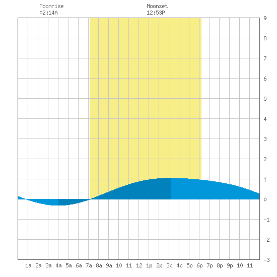 Queen Isabella Causeway tide chart for Sunday, February 4, 2024