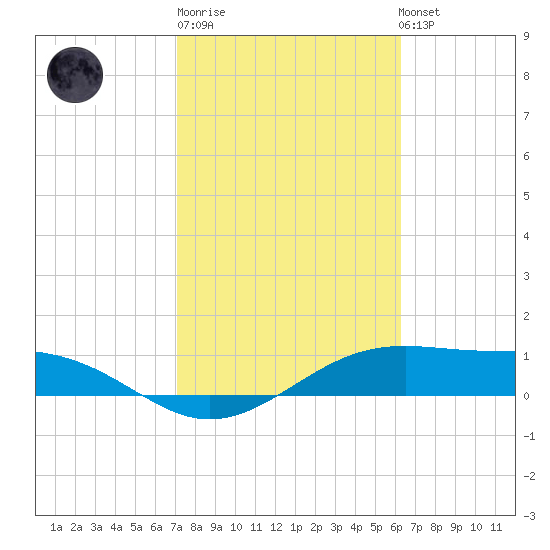 Queen Isabella Causeway tide chart for Friday, February 9, 2024