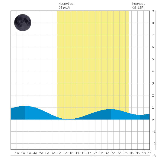 Queen Isabella Causeway tide chart for Sunday, March 10, 2024