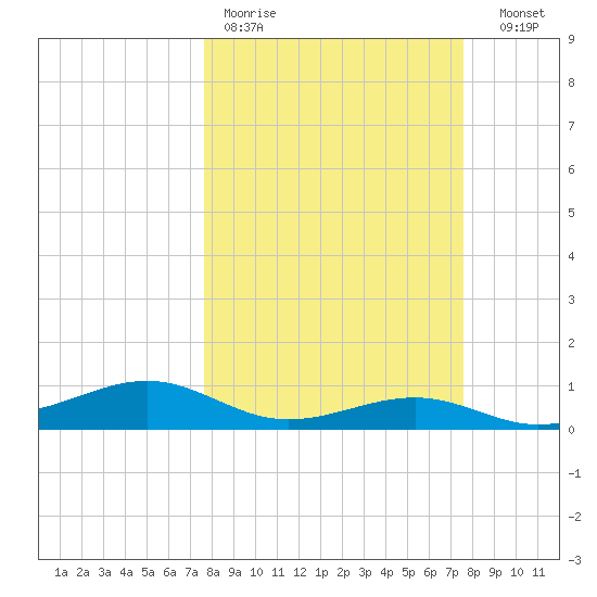 Queen Isabella Causeway tide chart for Monday, March 11, 2024