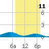 Queen Isabella Causeway tide chart for Monday, March 11, 2024