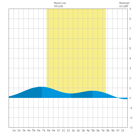 Queen Isabella Causeway tide chart for Tuesday, March 12, 2024