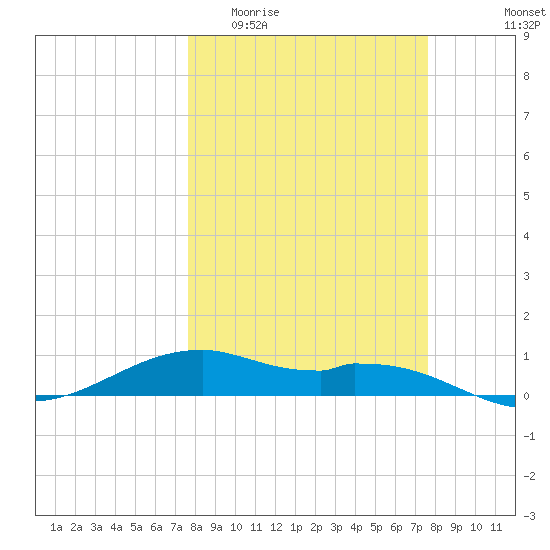 Queen Isabella Causeway tide chart for Wednesday, March 13, 2024
