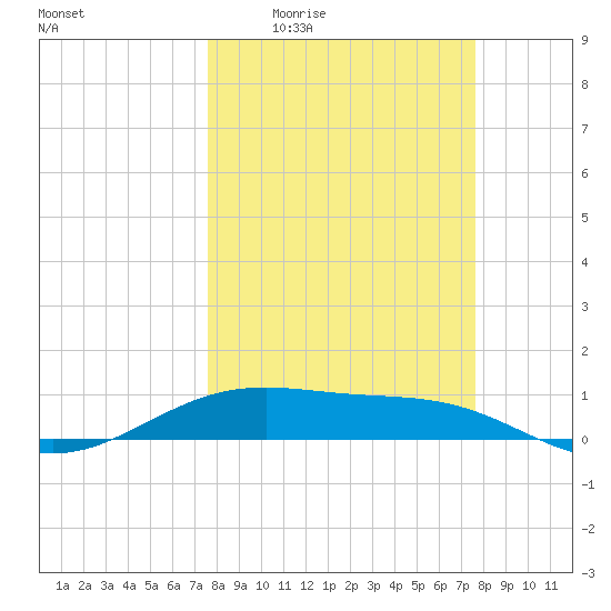 Queen Isabella Causeway tide chart for Thursday, March 14, 2024