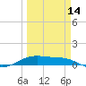 Queen Isabella Causeway tide chart for Thursday, March 14, 2024