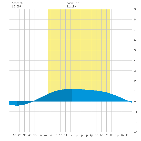 Queen Isabella Causeway tide chart for Friday, March 15, 2024
