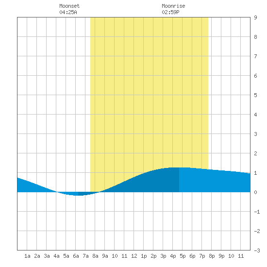 Queen Isabella Causeway tide chart for Tuesday, March 19, 2024