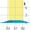 Queen Isabella Causeway tide chart for Friday, March 1, 2024