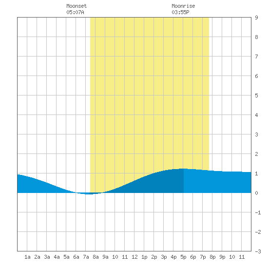 Queen Isabella Causeway tide chart for Wednesday, March 20, 2024