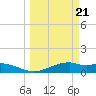 Queen Isabella Causeway tide chart for Thursday, March 21, 2024