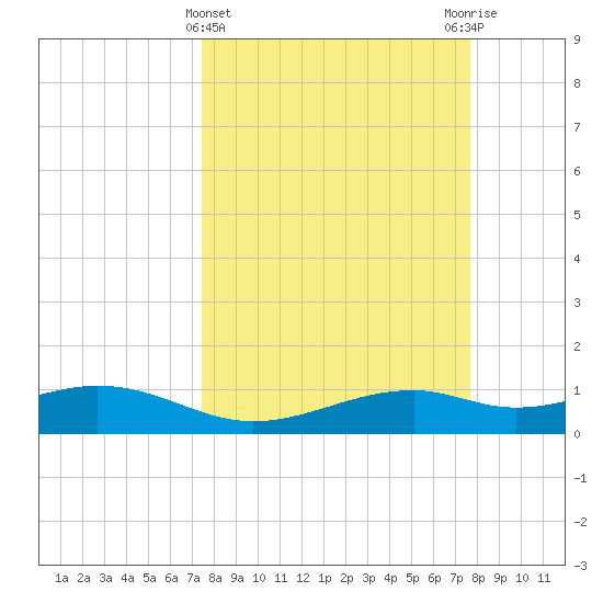 Queen Isabella Causeway tide chart for Saturday, March 23, 2024