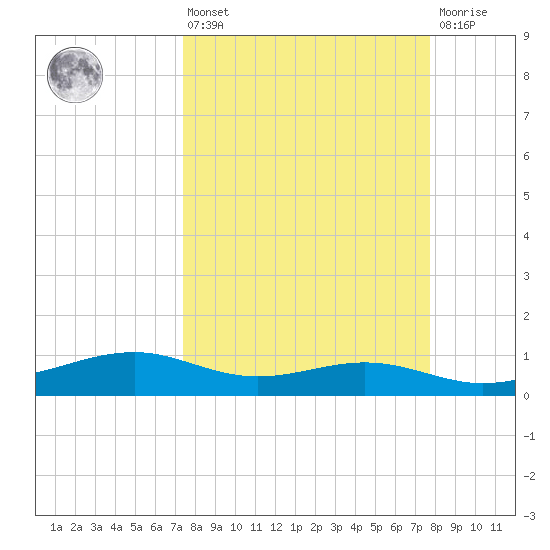 Queen Isabella Causeway tide chart for Monday, March 25, 2024