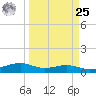 Queen Isabella Causeway tide chart for Monday, March 25, 2024