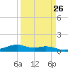 Queen Isabella Causeway tide chart for Tuesday, March 26, 2024