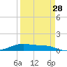 Queen Isabella Causeway tide chart for Thursday, March 28, 2024