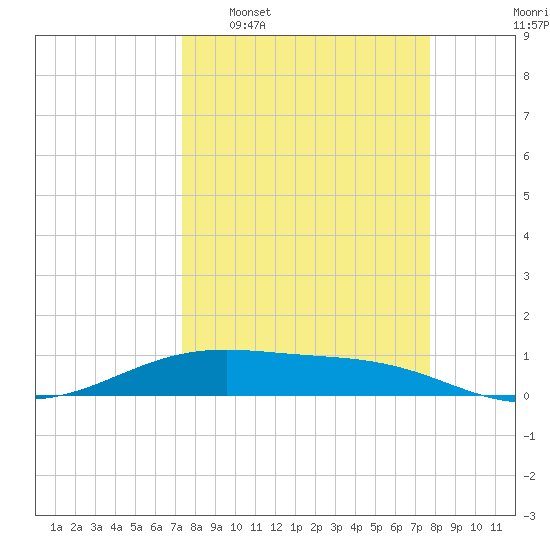 Queen Isabella Causeway tide chart for Friday, March 29, 2024