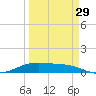 Queen Isabella Causeway tide chart for Friday, March 29, 2024