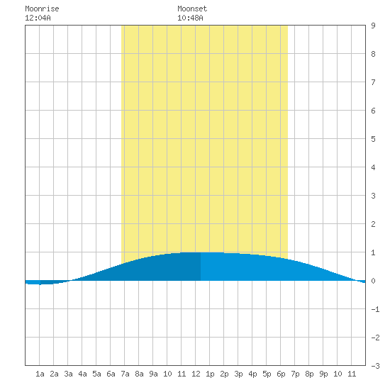 Queen Isabella Causeway tide chart for Saturday, March 2, 2024