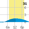 Queen Isabella Causeway tide chart for Sunday, March 31, 2024