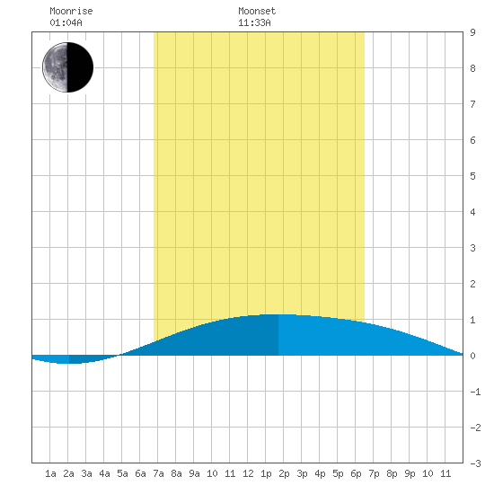Queen Isabella Causeway tide chart for Sunday, March 3, 2024