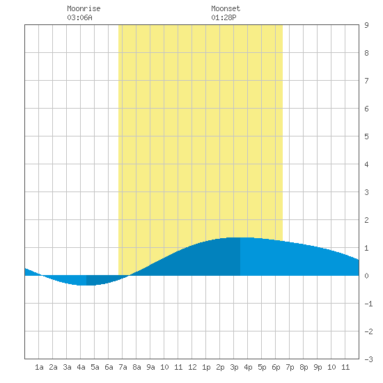 Queen Isabella Causeway tide chart for Tuesday, March 5, 2024