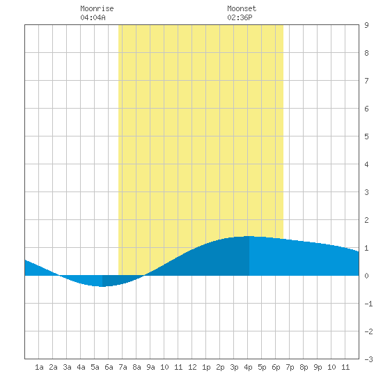 Queen Isabella Causeway tide chart for Wednesday, March 6, 2024