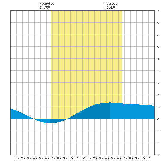 Queen Isabella Causeway tide chart for Thursday, March 7, 2024