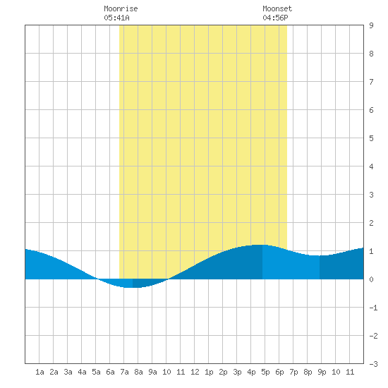 Queen Isabella Causeway tide chart for Friday, March 8, 2024