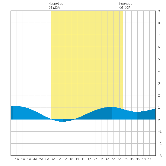 Queen Isabella Causeway tide chart for Saturday, March 9, 2024
