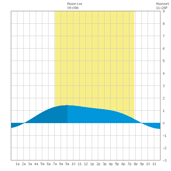 Queen Isabella Causeway tide chart for Thursday, April 11, 2024