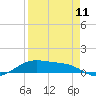 Queen Isabella Causeway tide chart for Thursday, April 11, 2024