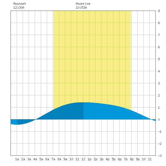 Queen Isabella Causeway tide chart for Saturday, April 13, 2024