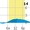 Queen Isabella Causeway tide chart for Sunday, April 14, 2024