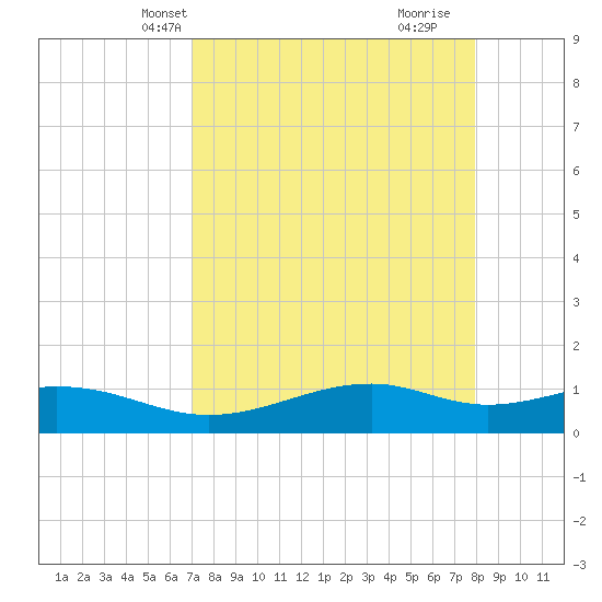 Queen Isabella Causeway tide chart for Friday, April 19, 2024