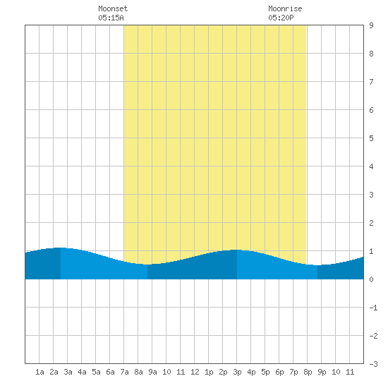 Queen Isabella Causeway tide chart for Saturday, April 20, 2024