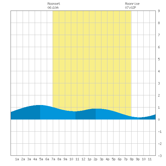 Queen Isabella Causeway tide chart for Monday, April 22, 2024