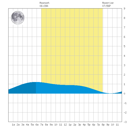 Queen Isabella Causeway tide chart for Tuesday, April 23, 2024
