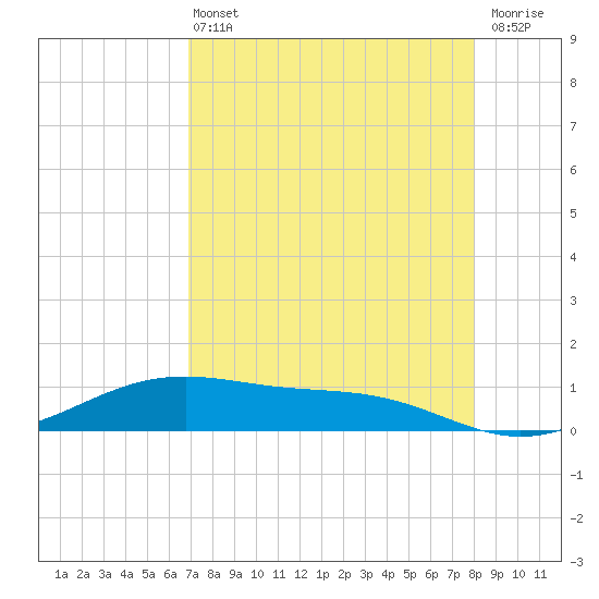 Queen Isabella Causeway tide chart for Wednesday, April 24, 2024