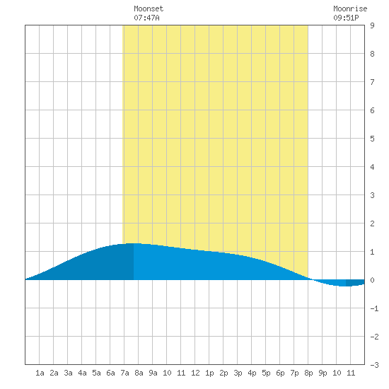 Queen Isabella Causeway tide chart for Thursday, April 25, 2024