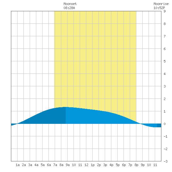 Queen Isabella Causeway tide chart for Friday, April 26, 2024
