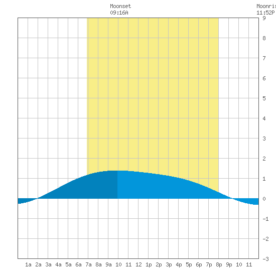 Queen Isabella Causeway tide chart for Saturday, April 27, 2024