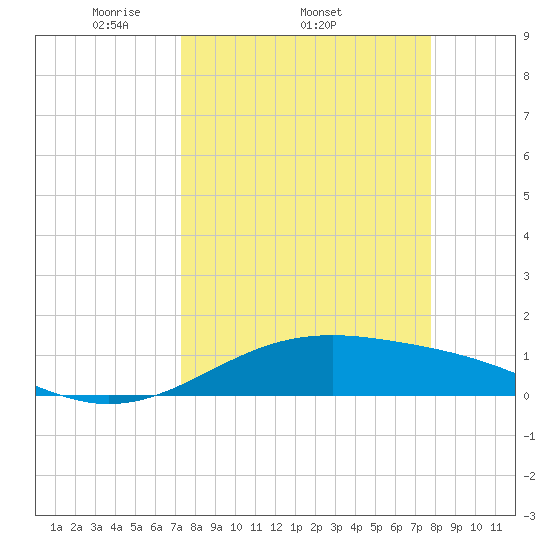Queen Isabella Causeway tide chart for Tuesday, April 2, 2024