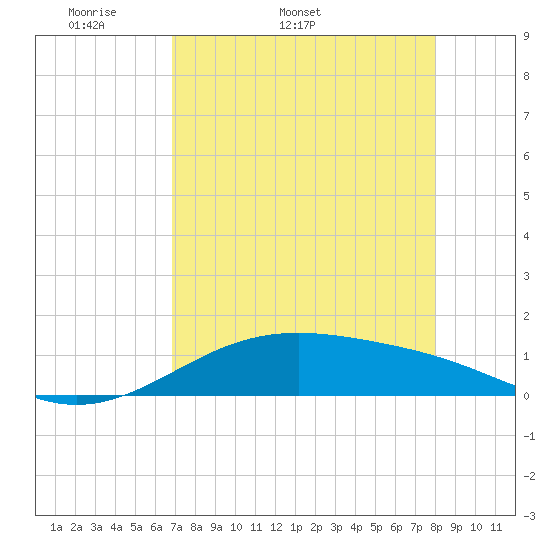 Queen Isabella Causeway tide chart for Tuesday, April 30, 2024