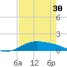 Queen Isabella Causeway tide chart for Tuesday, April 30, 2024