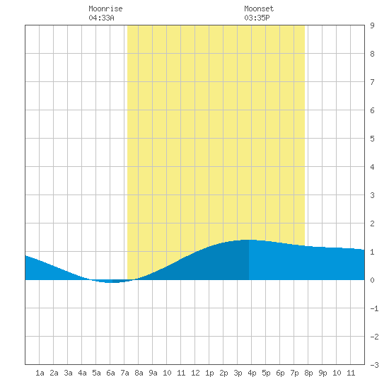 Queen Isabella Causeway tide chart for Thursday, April 4, 2024